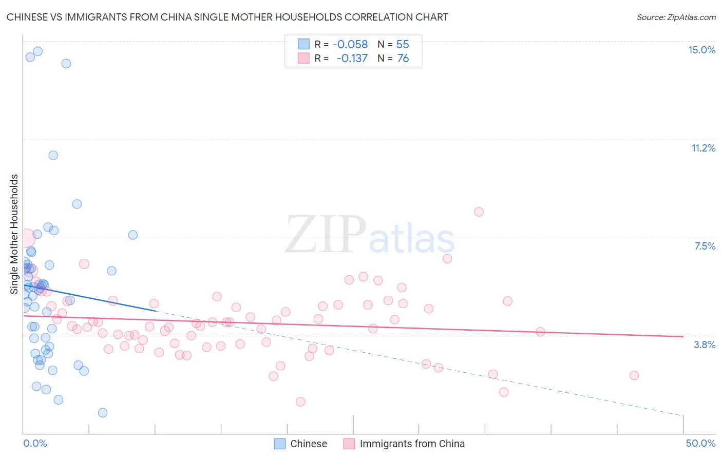 Chinese vs Immigrants from China Single Mother Households