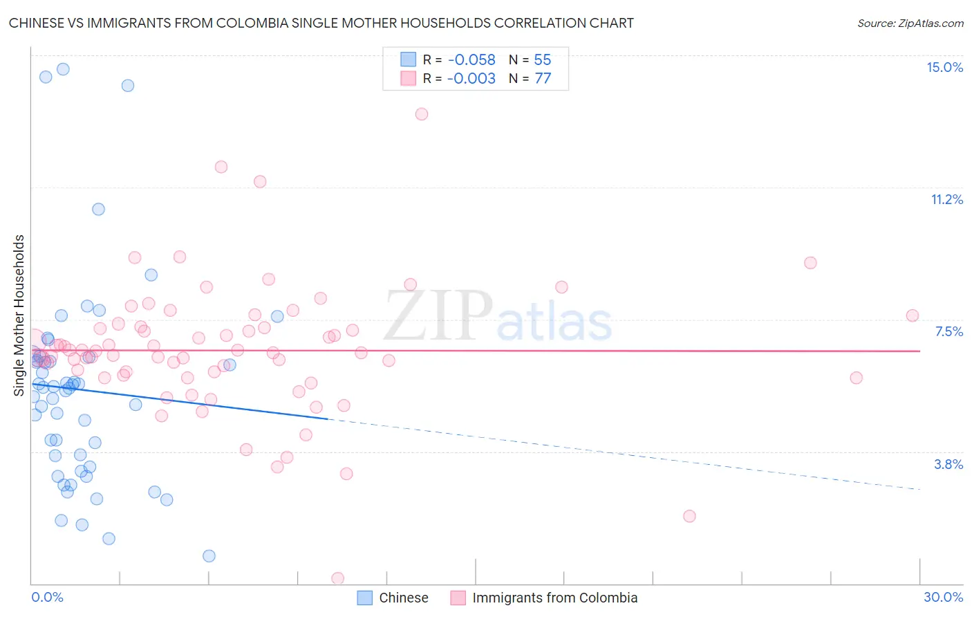 Chinese vs Immigrants from Colombia Single Mother Households