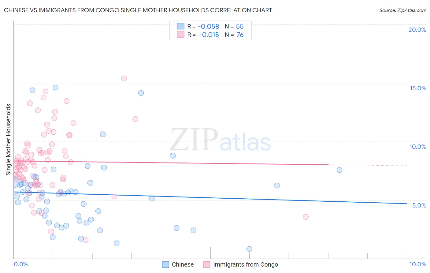 Chinese vs Immigrants from Congo Single Mother Households
