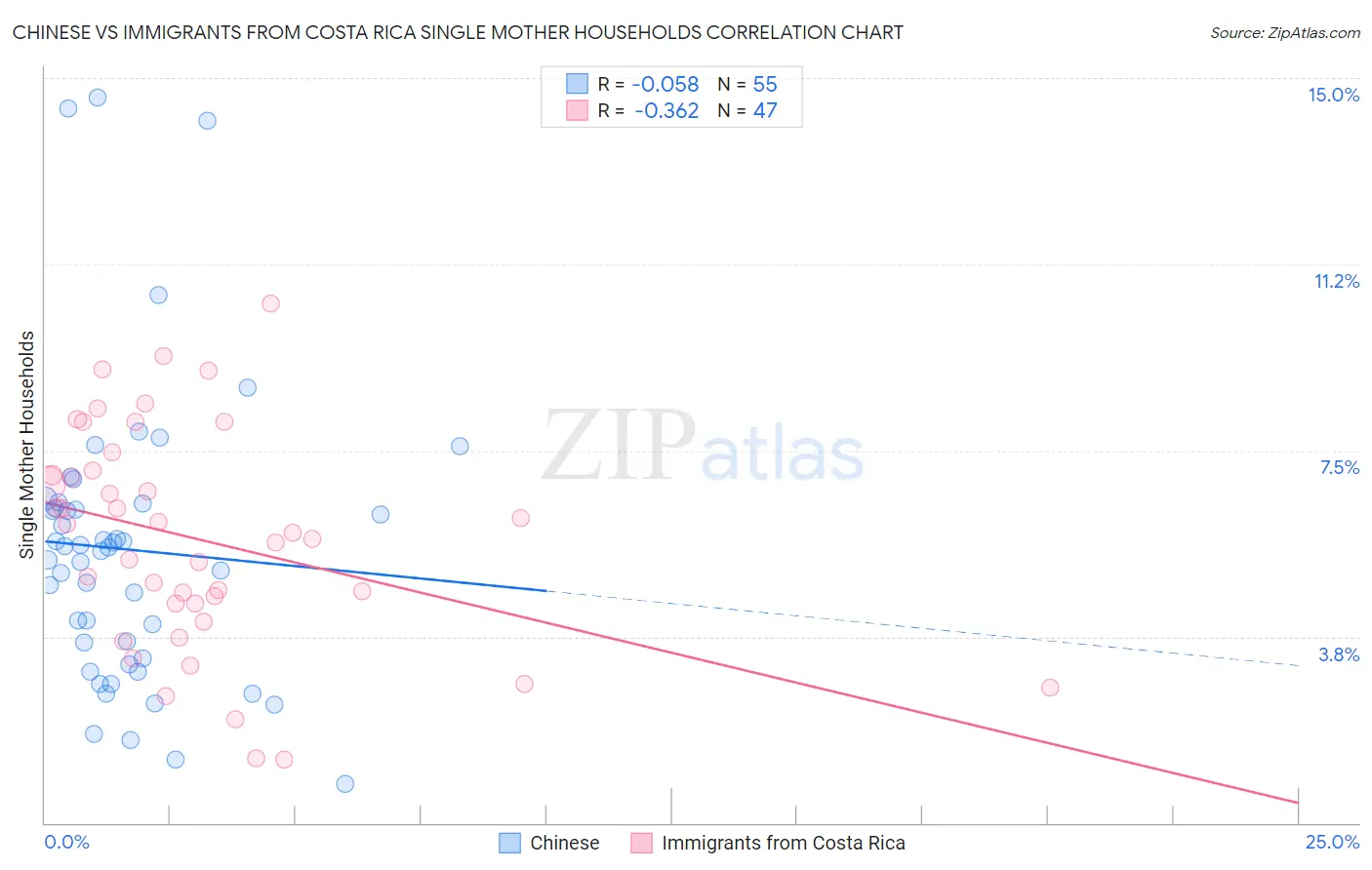 Chinese vs Immigrants from Costa Rica Single Mother Households