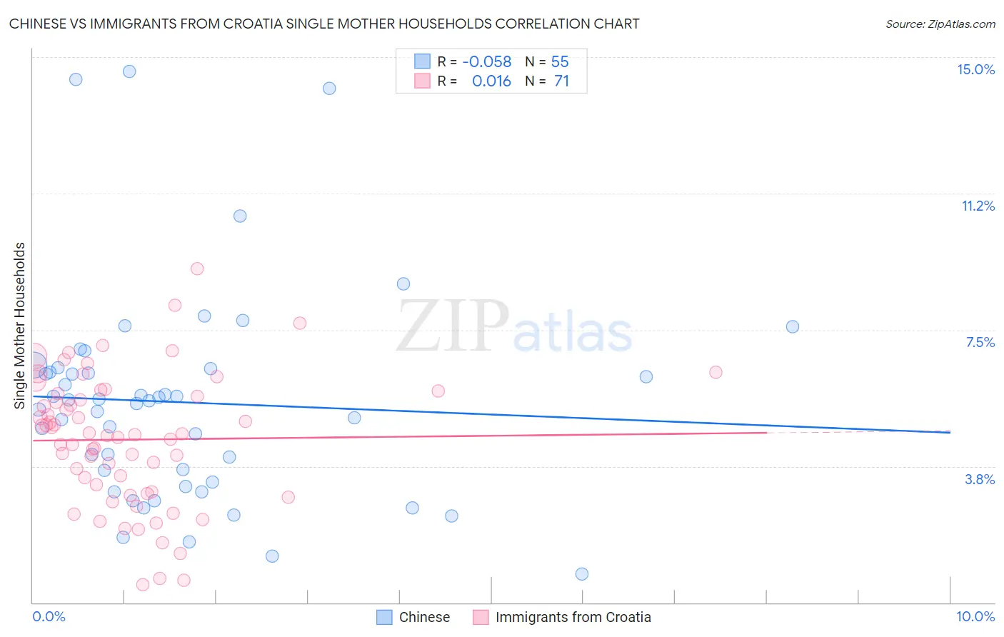 Chinese vs Immigrants from Croatia Single Mother Households