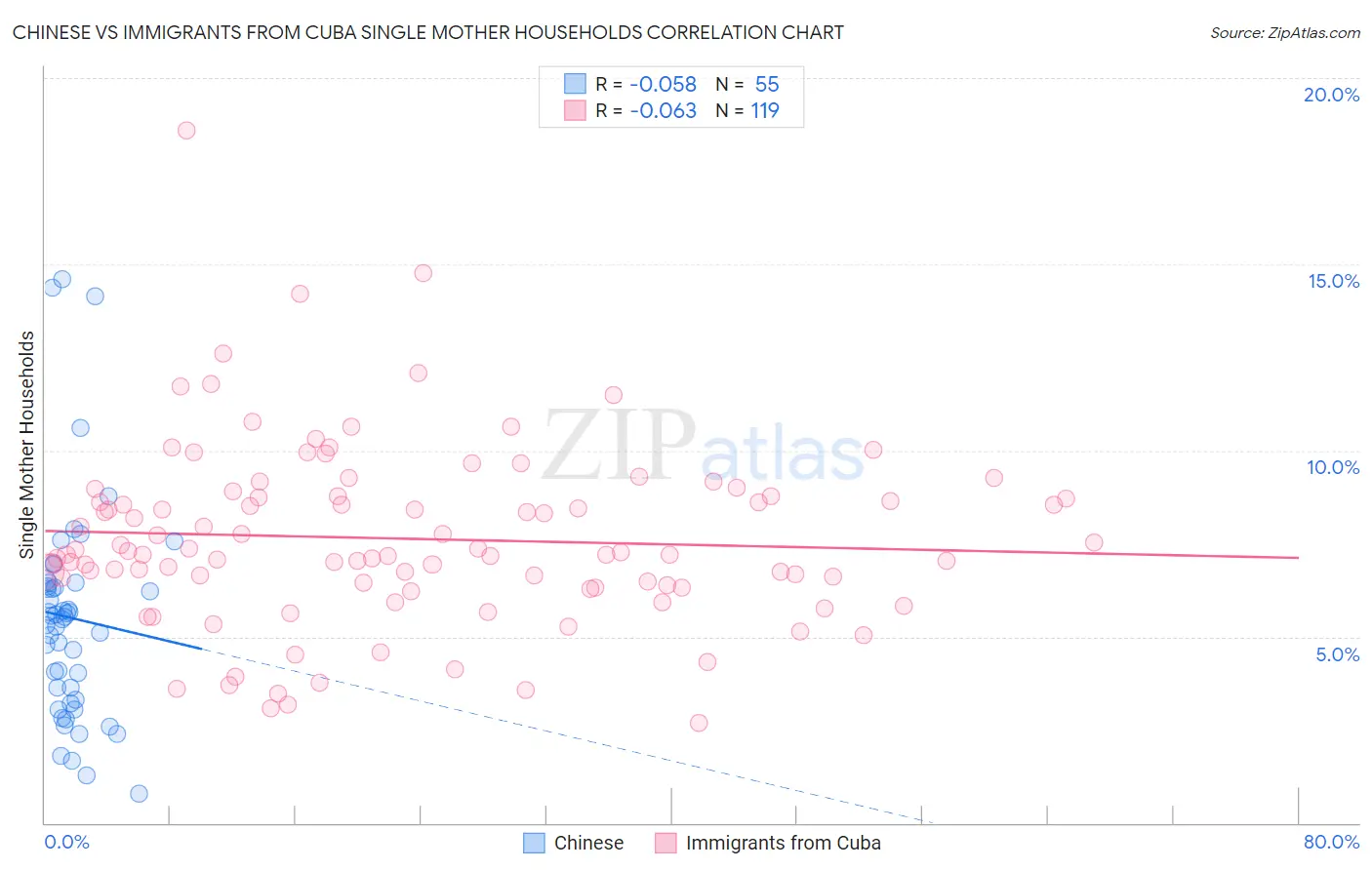 Chinese vs Immigrants from Cuba Single Mother Households