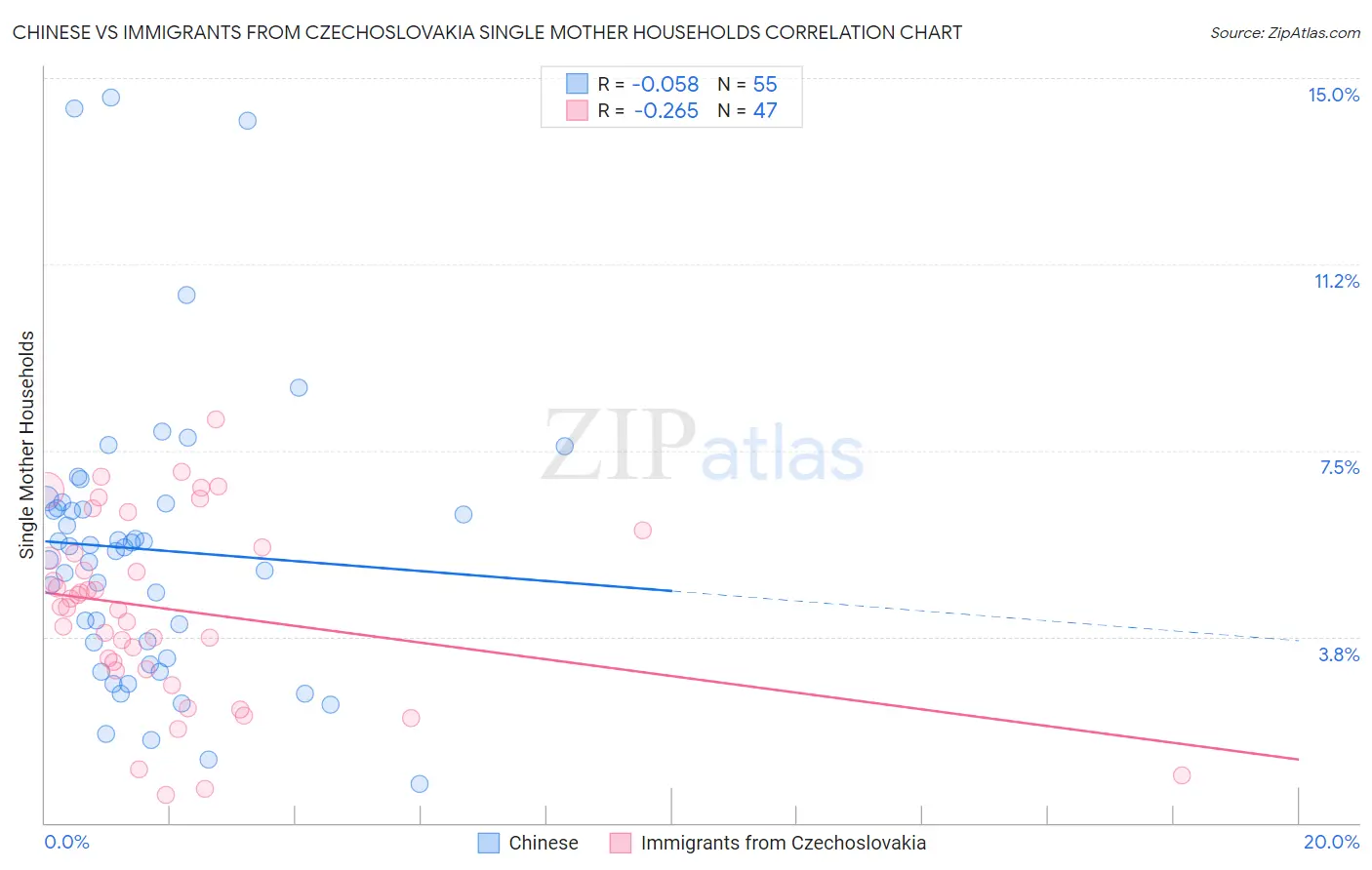 Chinese vs Immigrants from Czechoslovakia Single Mother Households