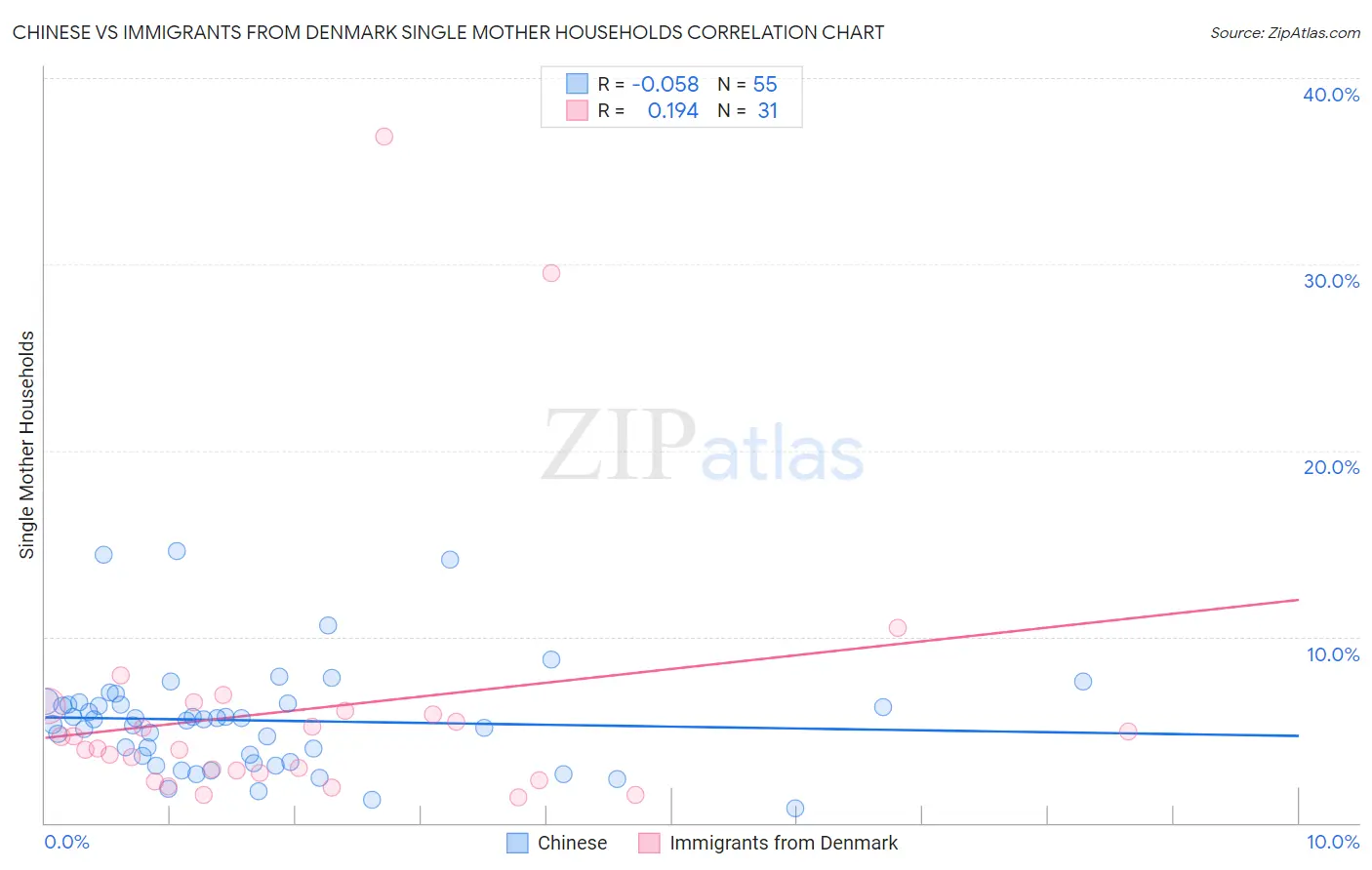 Chinese vs Immigrants from Denmark Single Mother Households