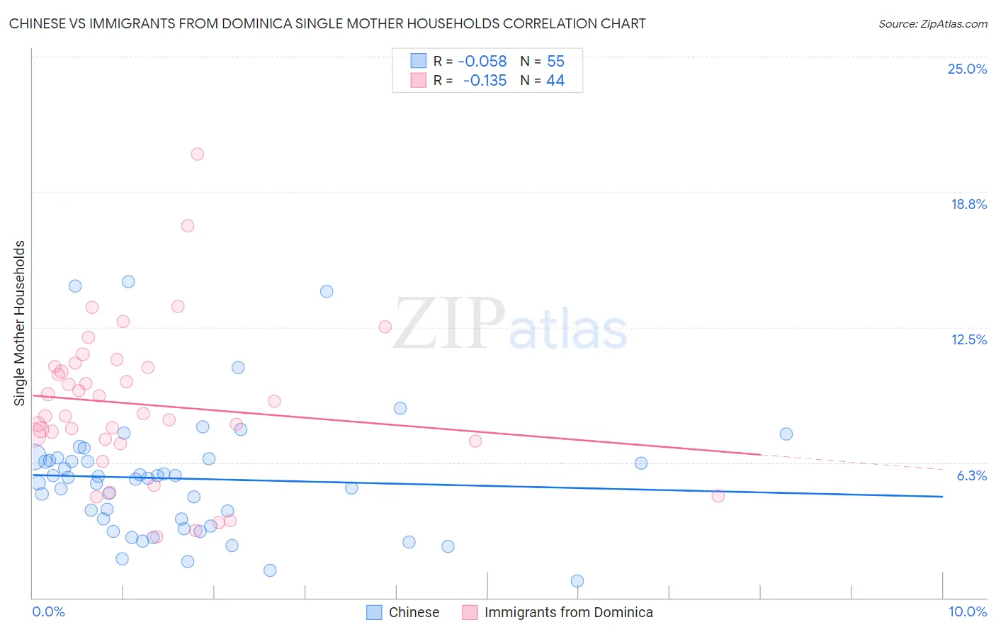 Chinese vs Immigrants from Dominica Single Mother Households