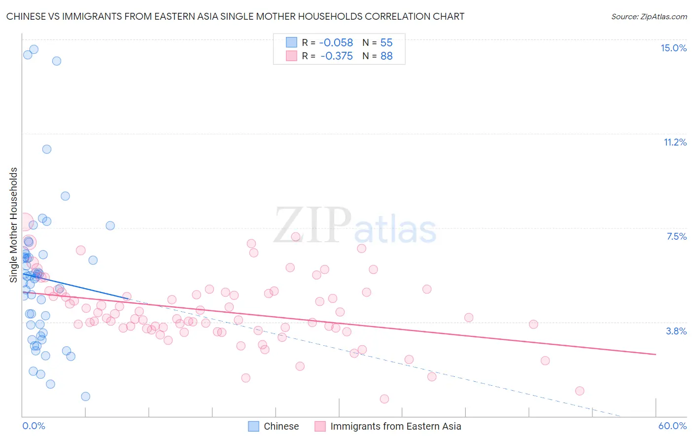 Chinese vs Immigrants from Eastern Asia Single Mother Households