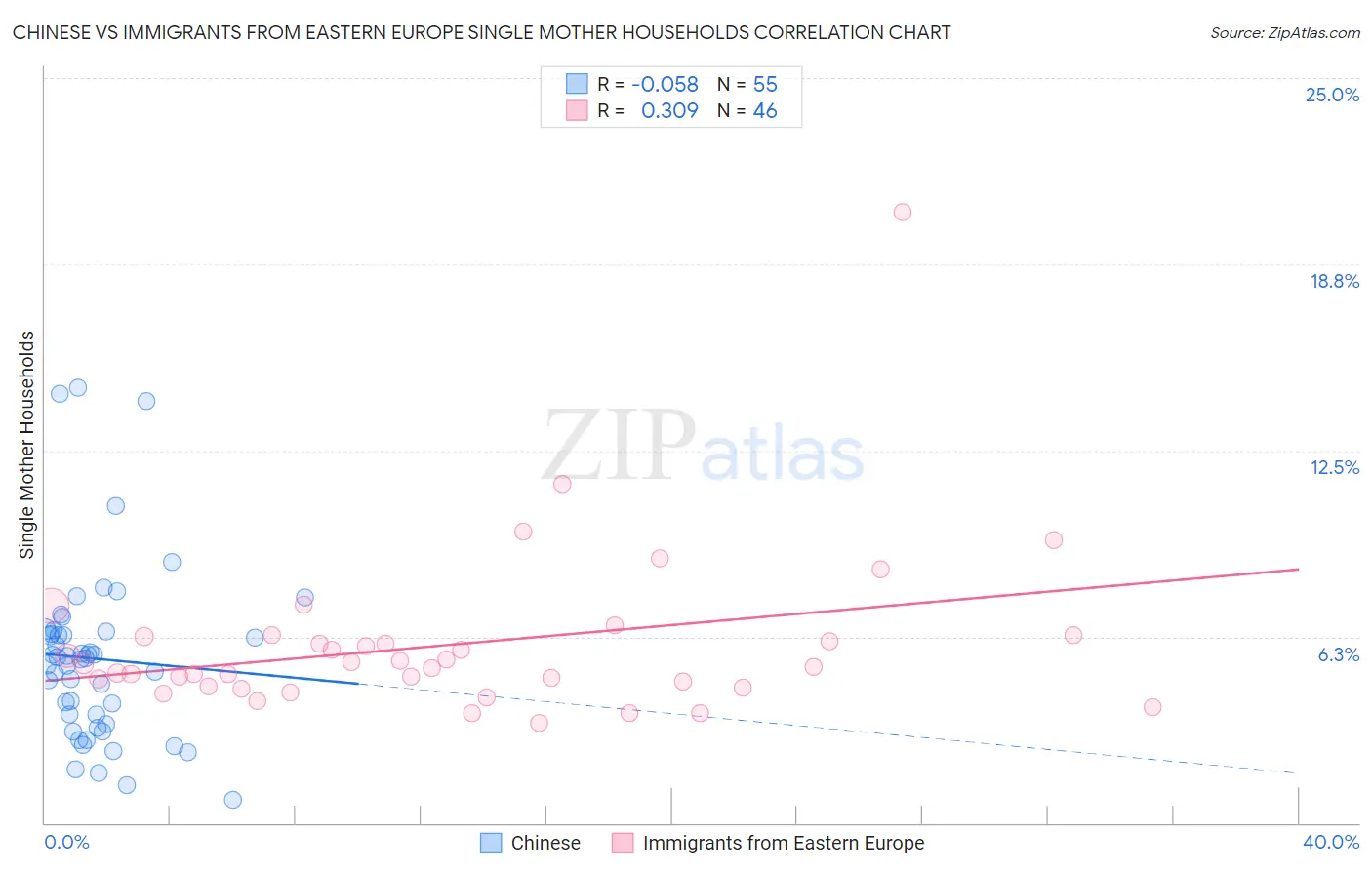 Chinese vs Immigrants from Eastern Europe Single Mother Households