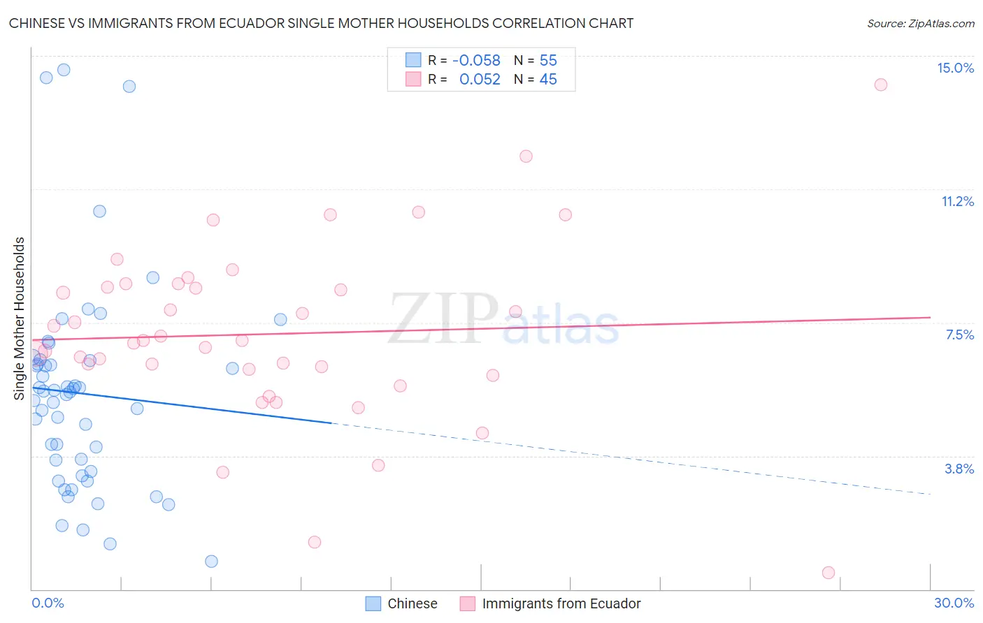 Chinese vs Immigrants from Ecuador Single Mother Households