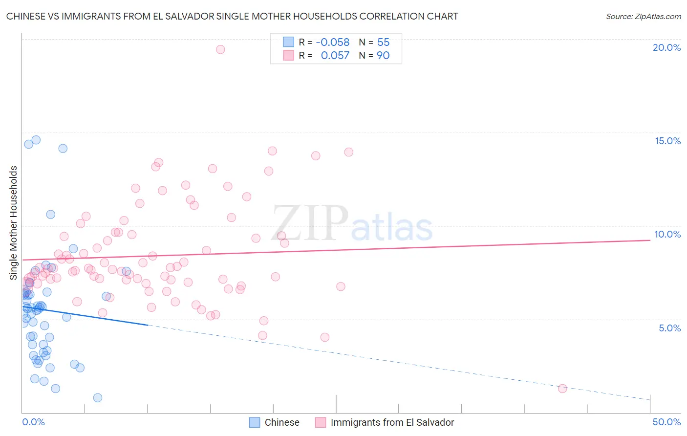 Chinese vs Immigrants from El Salvador Single Mother Households