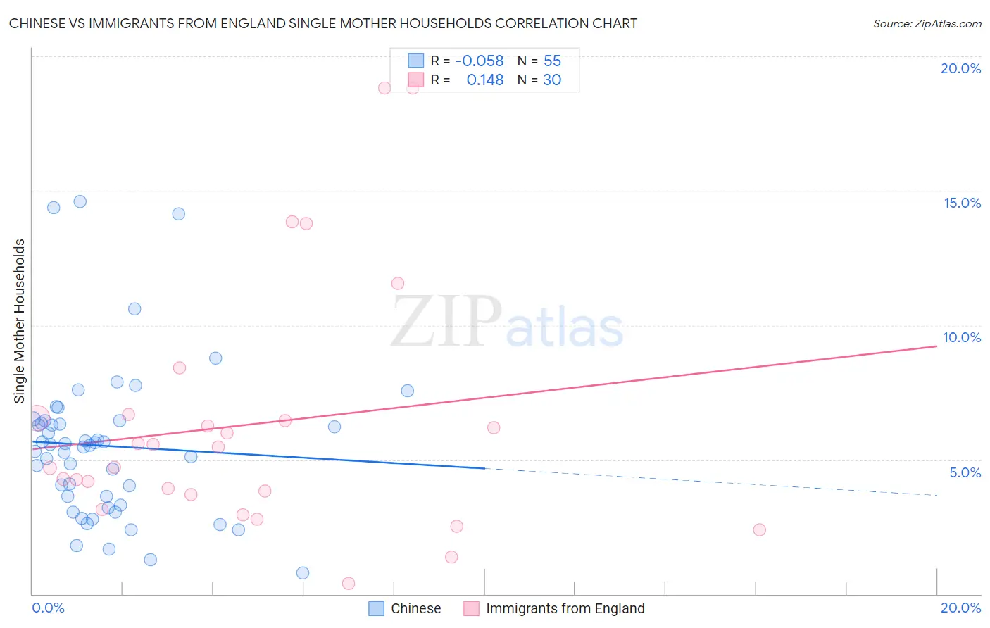 Chinese vs Immigrants from England Single Mother Households