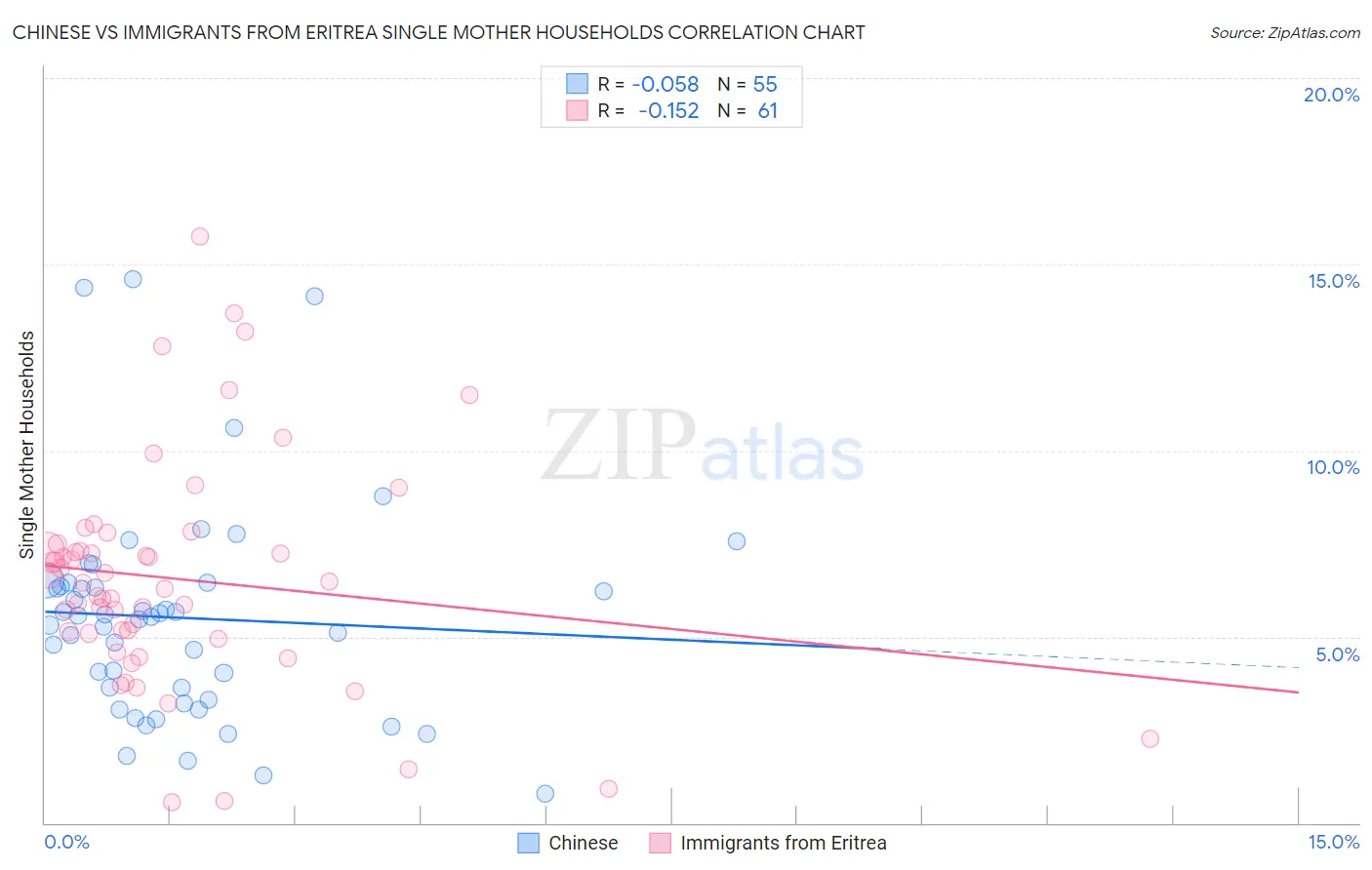 Chinese vs Immigrants from Eritrea Single Mother Households
