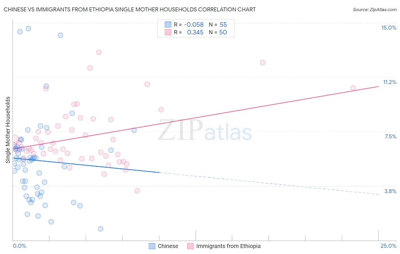 Chinese vs Immigrants from Ethiopia Single Mother Households