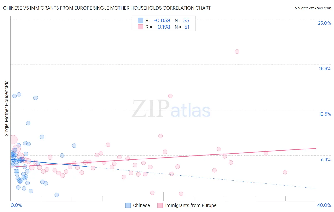 Chinese vs Immigrants from Europe Single Mother Households