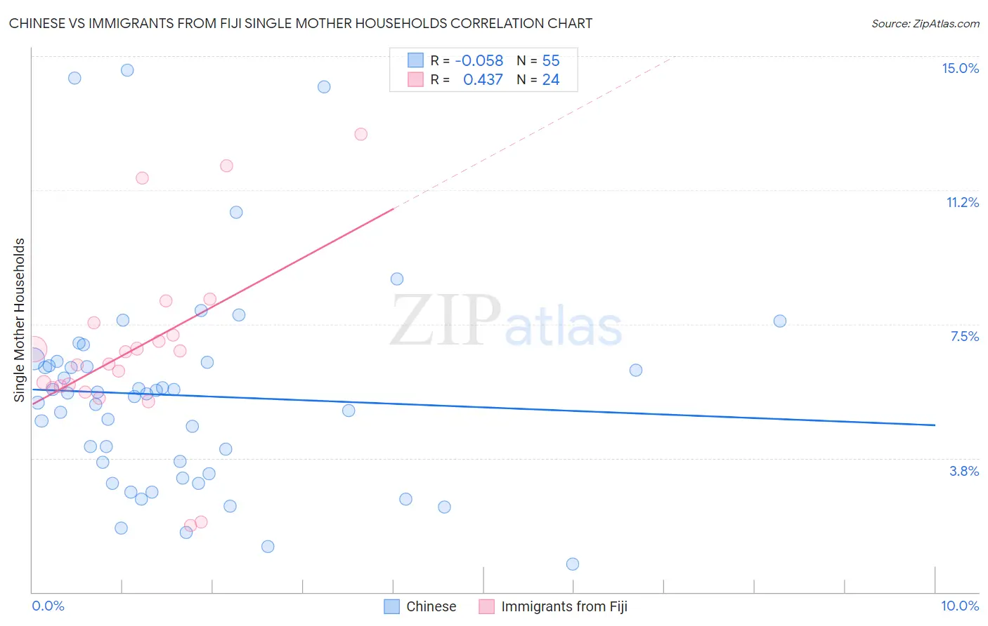 Chinese vs Immigrants from Fiji Single Mother Households