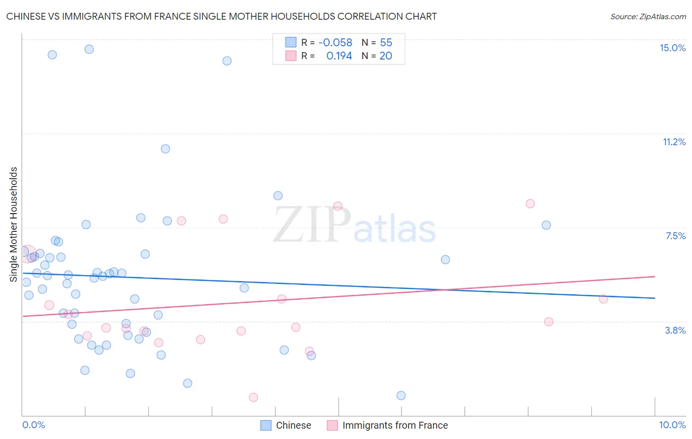 Chinese vs Immigrants from France Single Mother Households
