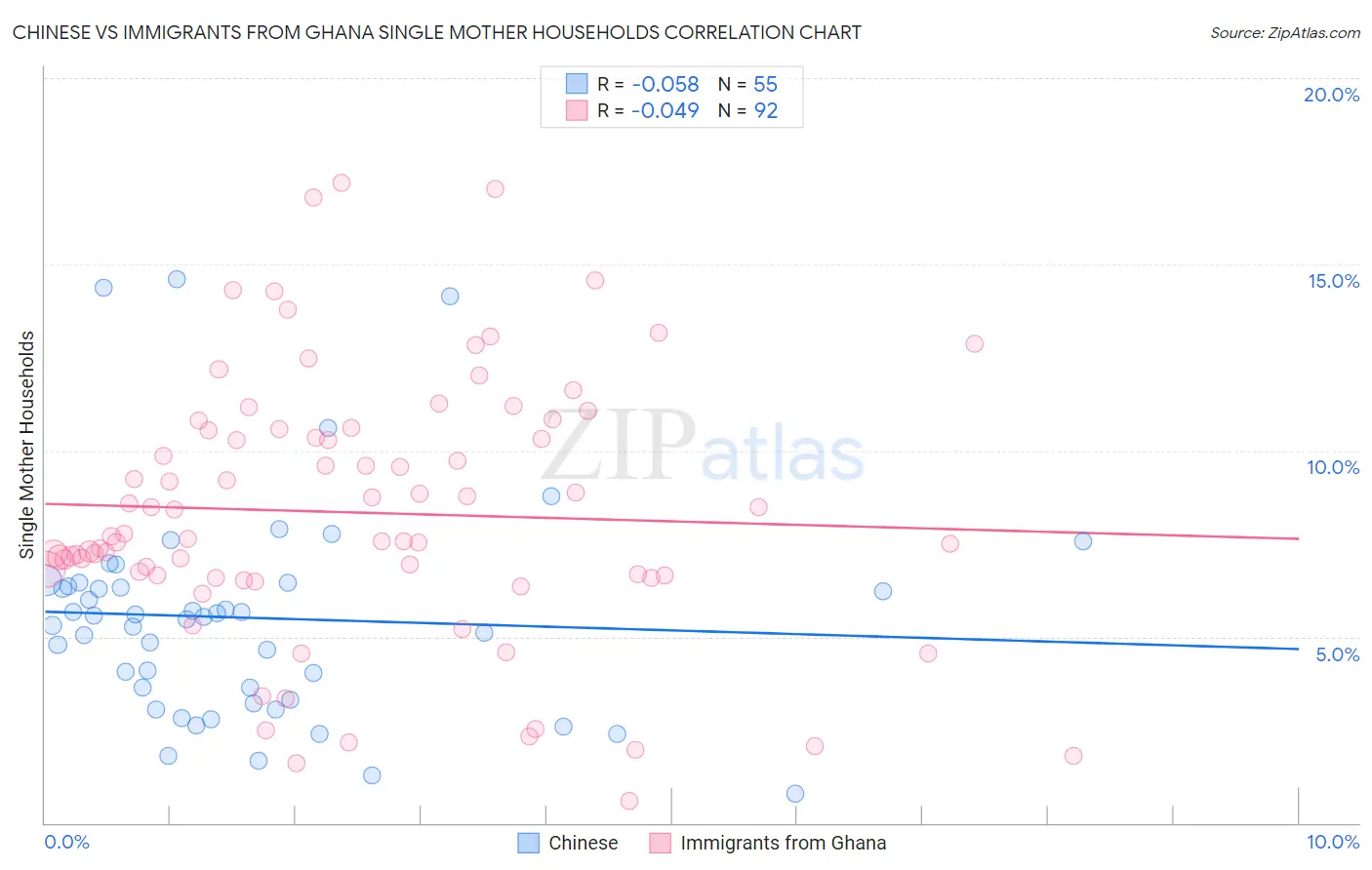 Chinese vs Immigrants from Ghana Single Mother Households