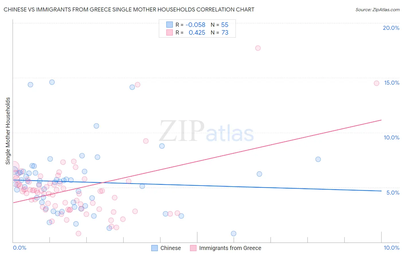 Chinese vs Immigrants from Greece Single Mother Households