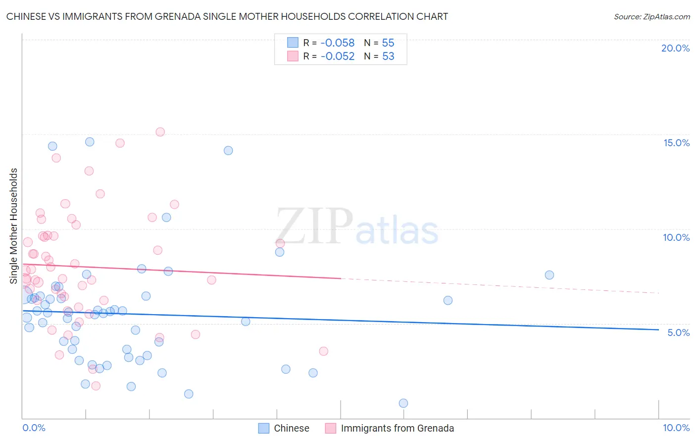 Chinese vs Immigrants from Grenada Single Mother Households