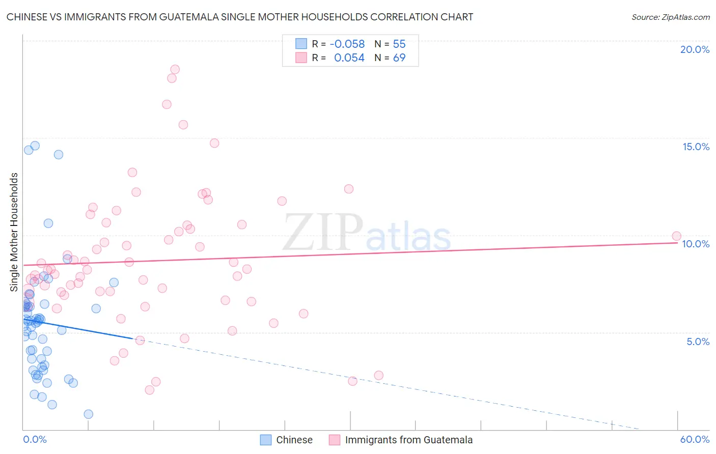 Chinese vs Immigrants from Guatemala Single Mother Households