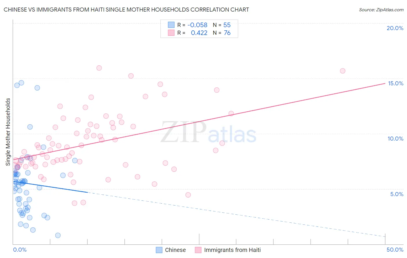 Chinese vs Immigrants from Haiti Single Mother Households