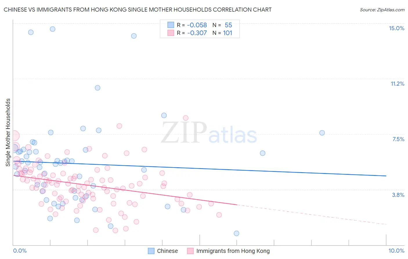 Chinese vs Immigrants from Hong Kong Single Mother Households