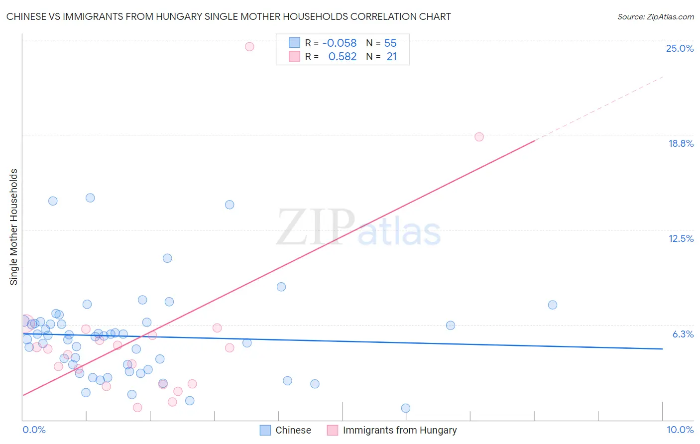 Chinese vs Immigrants from Hungary Single Mother Households