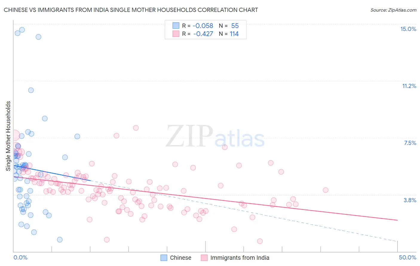 Chinese vs Immigrants from India Single Mother Households