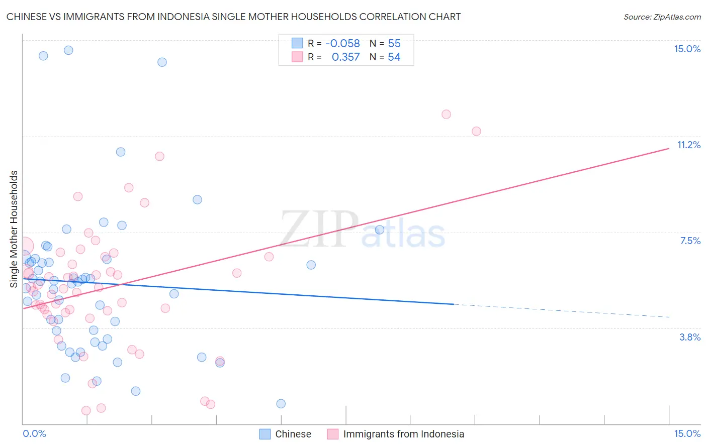 Chinese vs Immigrants from Indonesia Single Mother Households