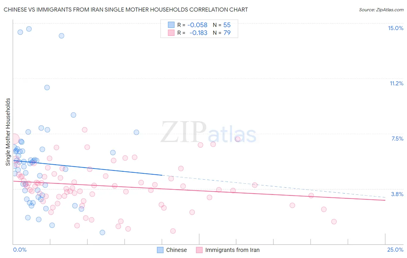 Chinese vs Immigrants from Iran Single Mother Households