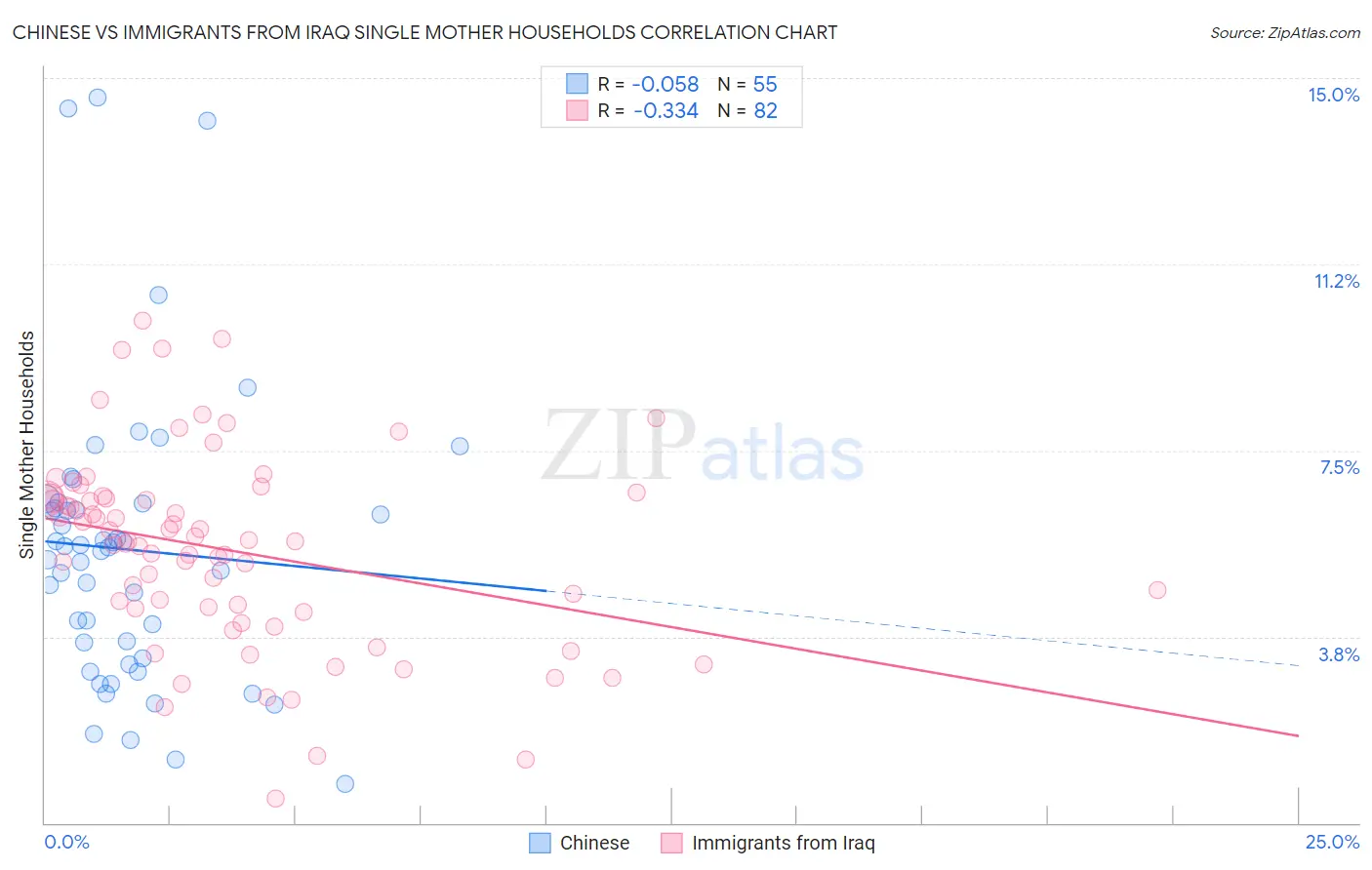 Chinese vs Immigrants from Iraq Single Mother Households