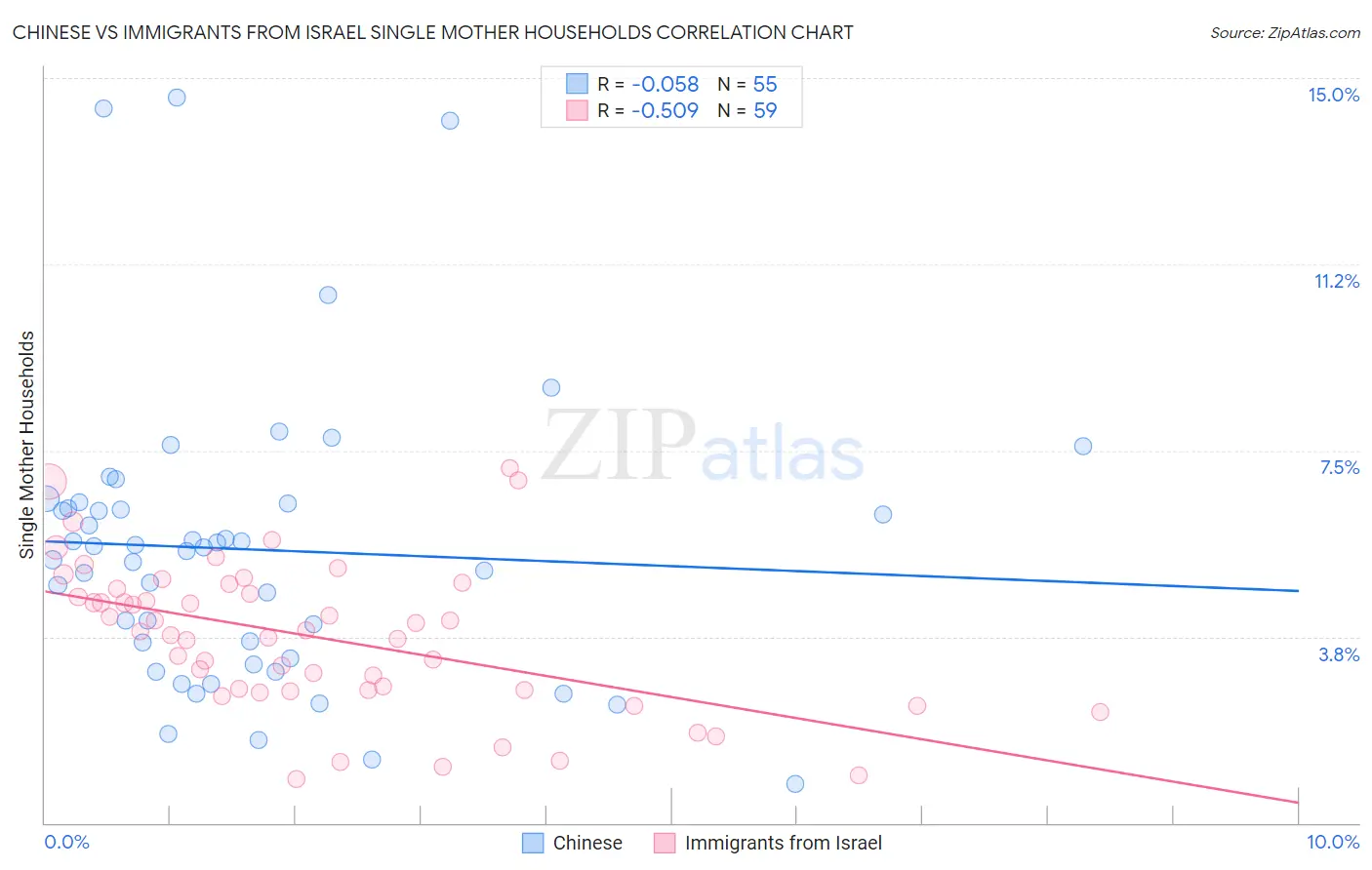 Chinese vs Immigrants from Israel Single Mother Households