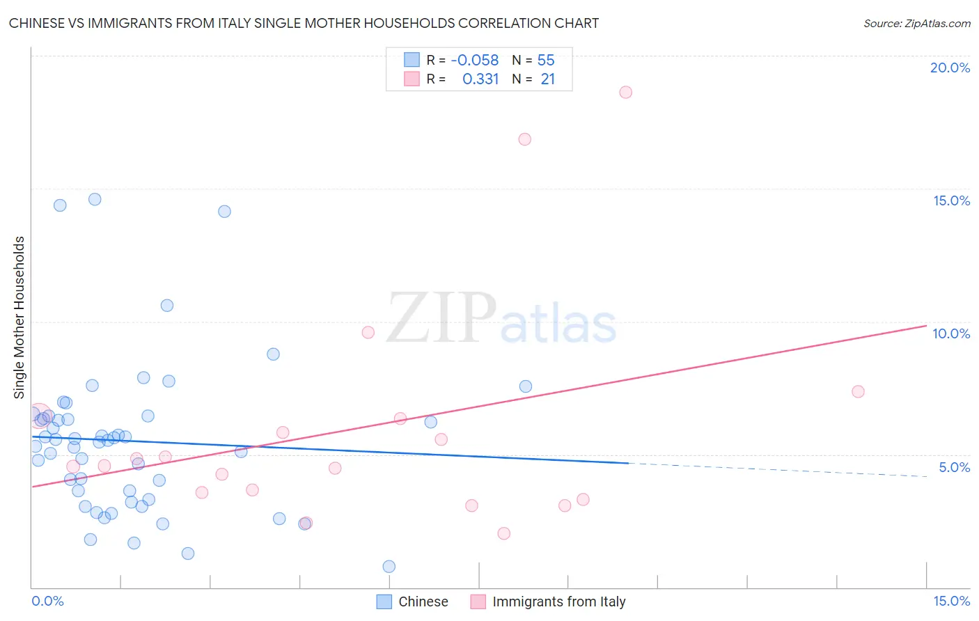 Chinese vs Immigrants from Italy Single Mother Households