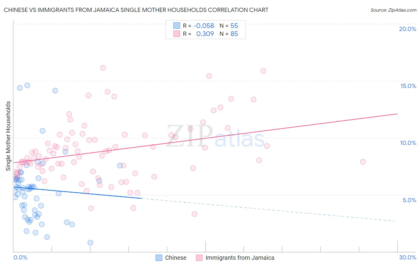 Chinese vs Immigrants from Jamaica Single Mother Households