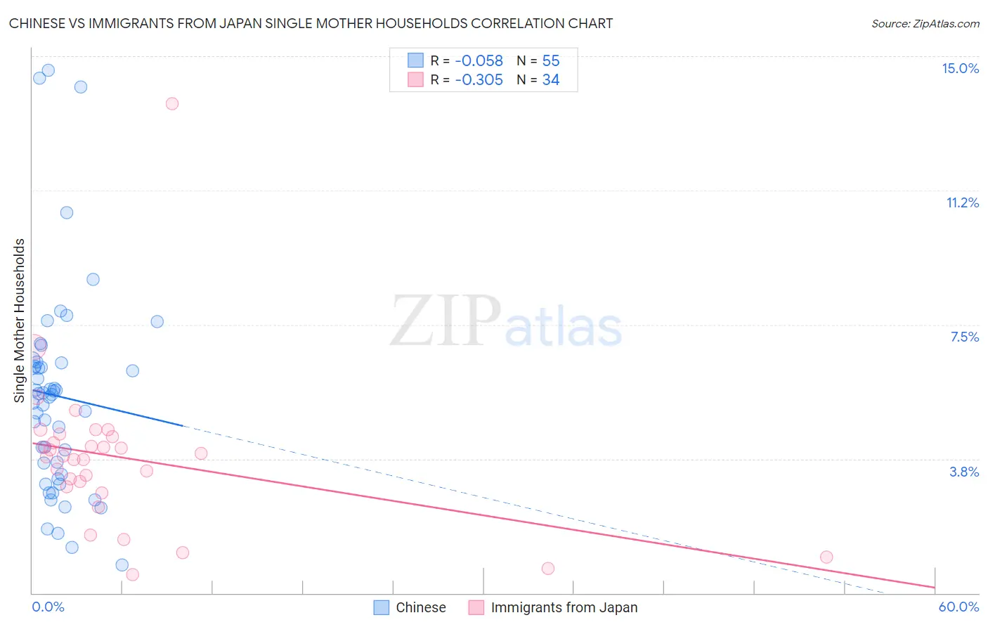 Chinese vs Immigrants from Japan Single Mother Households