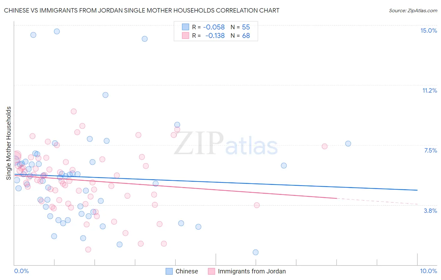 Chinese vs Immigrants from Jordan Single Mother Households