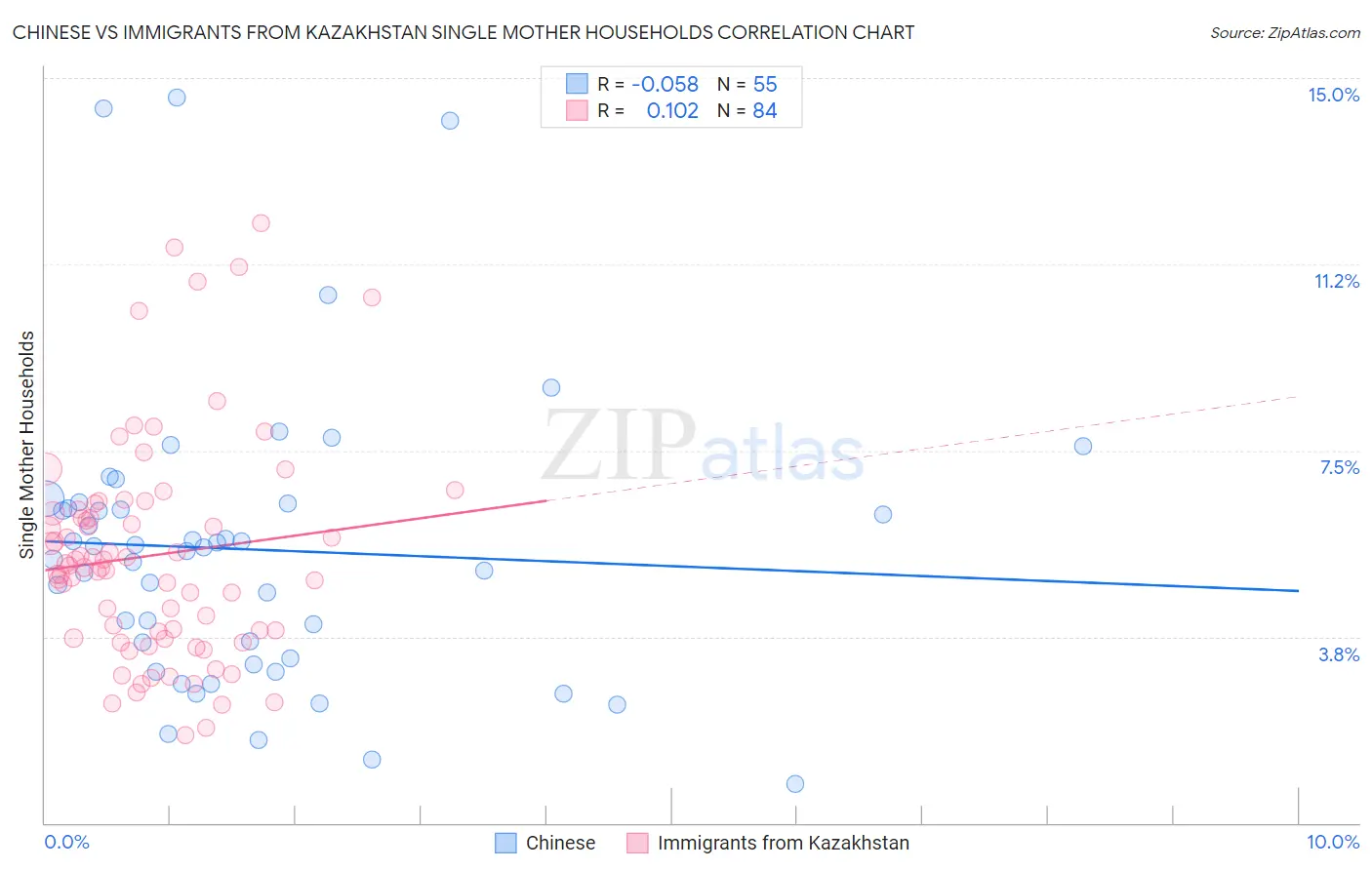 Chinese vs Immigrants from Kazakhstan Single Mother Households