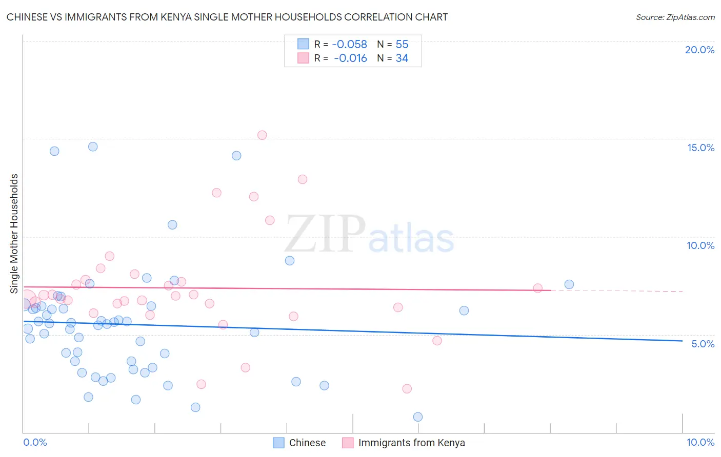 Chinese vs Immigrants from Kenya Single Mother Households