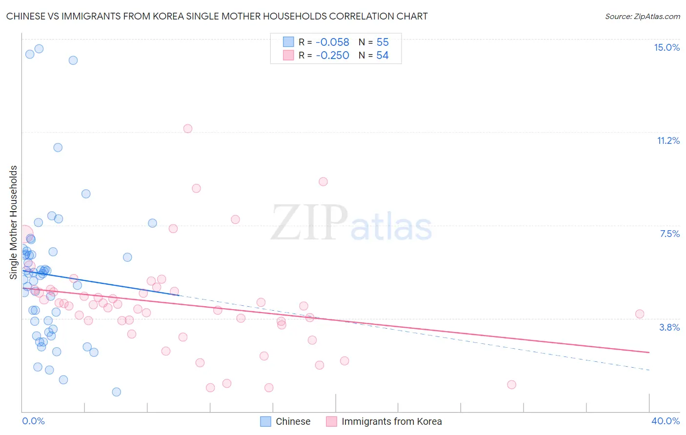 Chinese vs Immigrants from Korea Single Mother Households