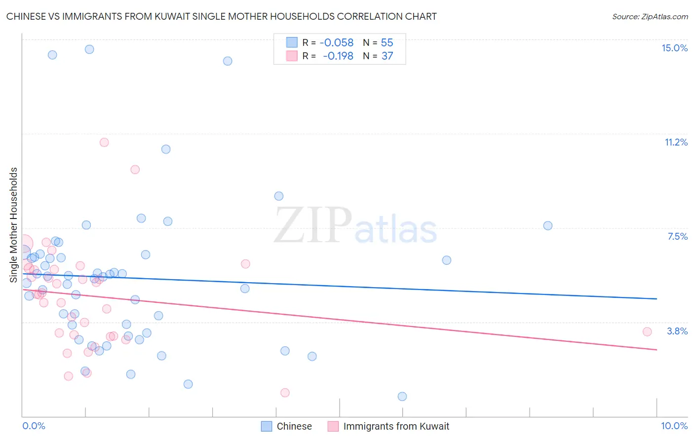 Chinese vs Immigrants from Kuwait Single Mother Households