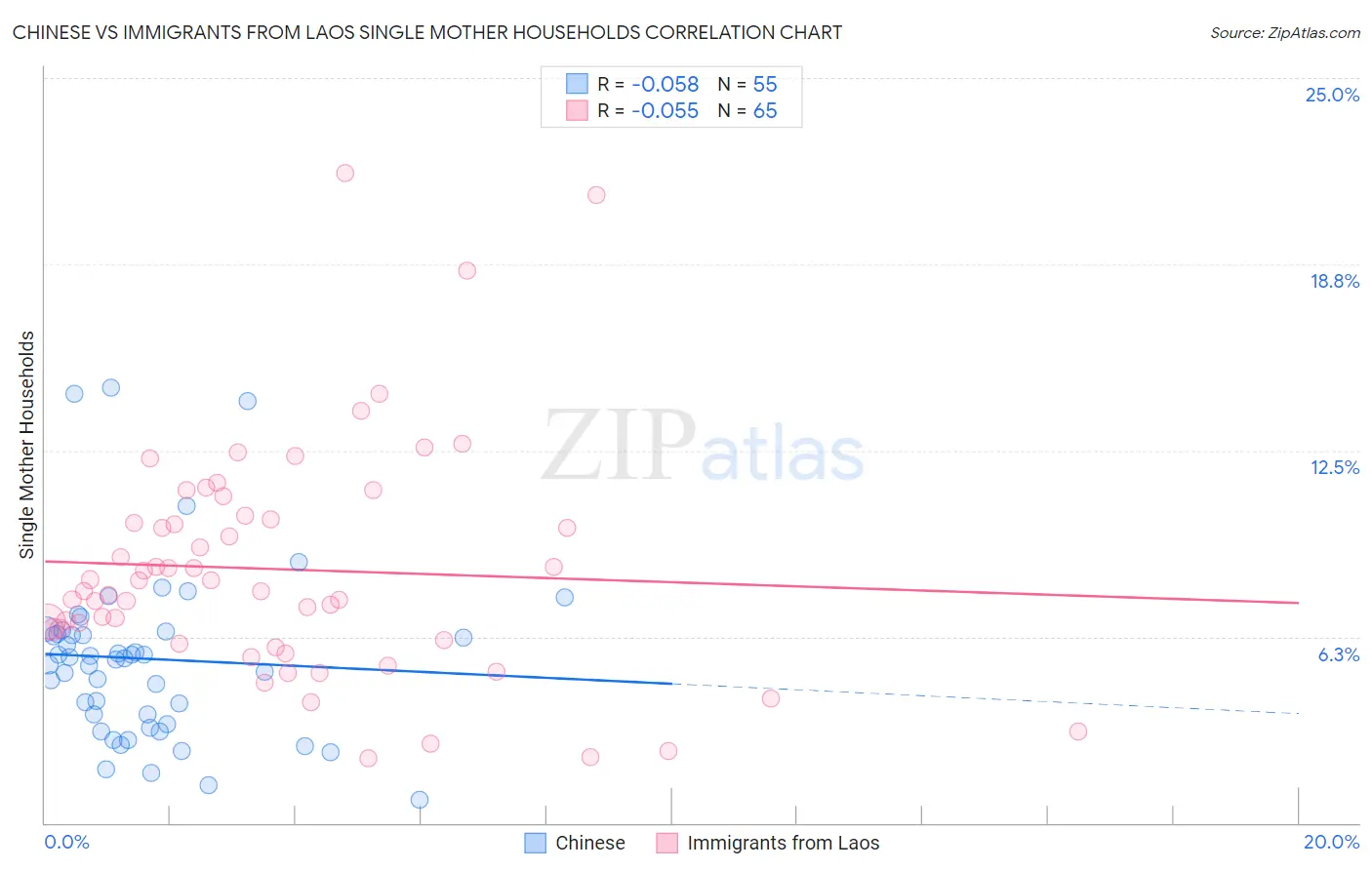 Chinese vs Immigrants from Laos Single Mother Households