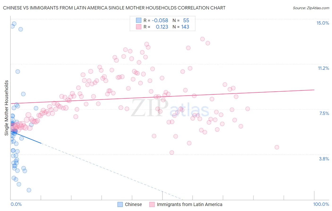 Chinese vs Immigrants from Latin America Single Mother Households