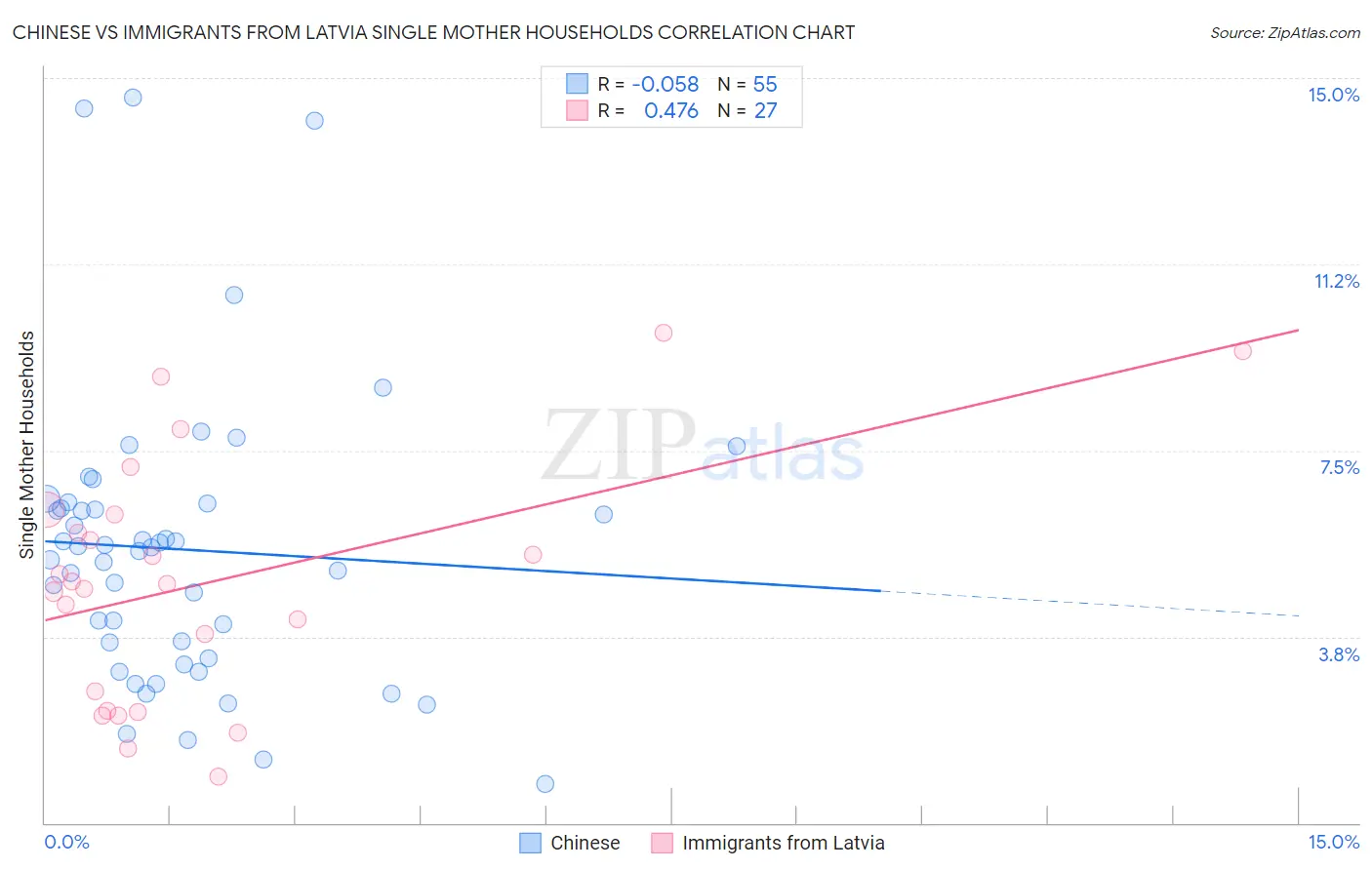 Chinese vs Immigrants from Latvia Single Mother Households