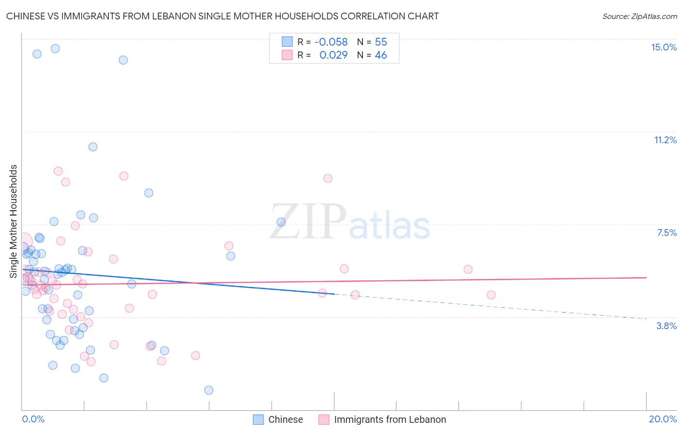 Chinese vs Immigrants from Lebanon Single Mother Households