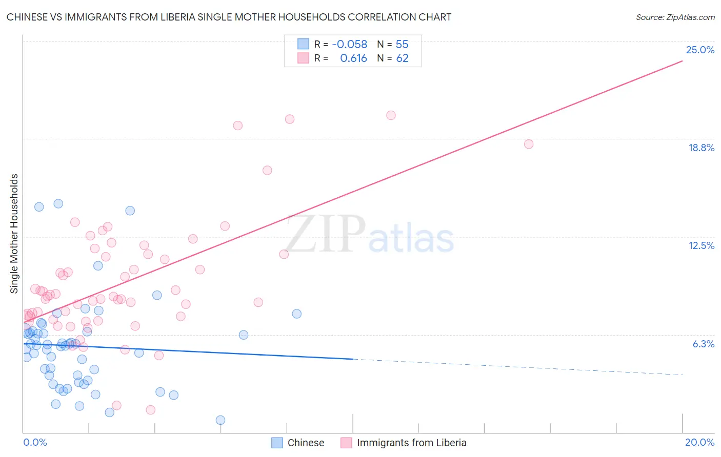 Chinese vs Immigrants from Liberia Single Mother Households