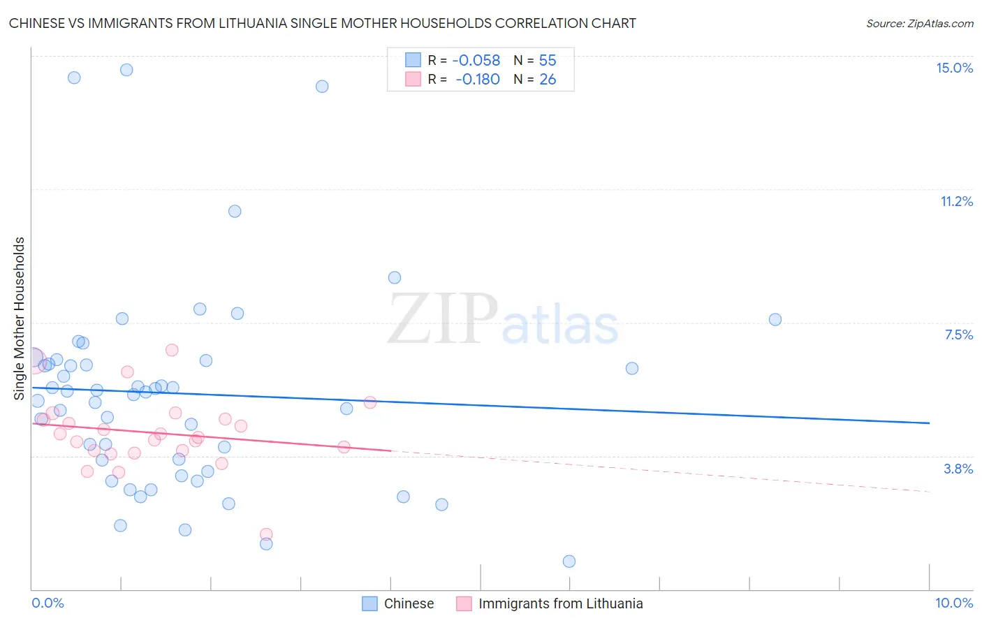 Chinese vs Immigrants from Lithuania Single Mother Households