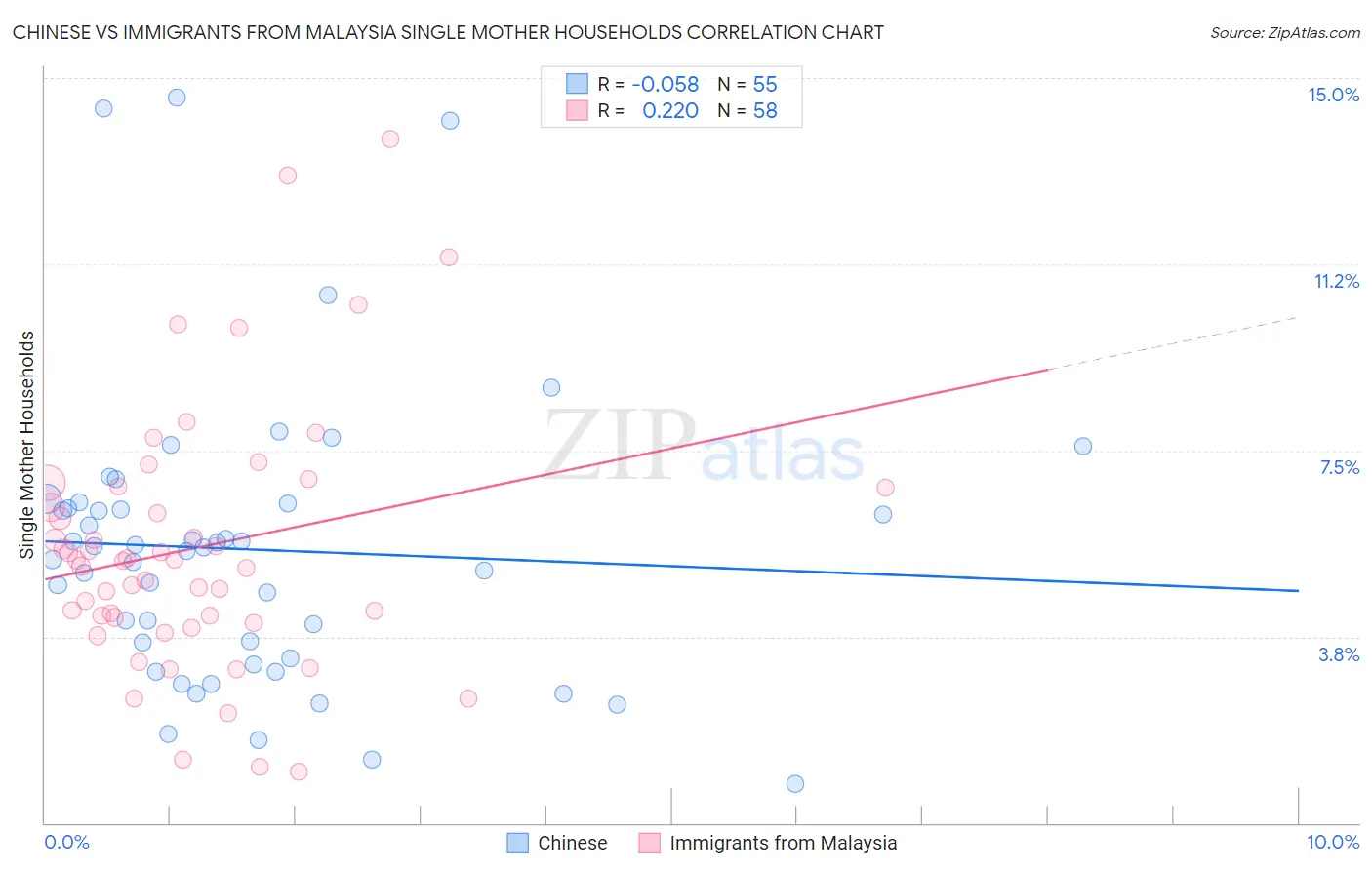 Chinese vs Immigrants from Malaysia Single Mother Households