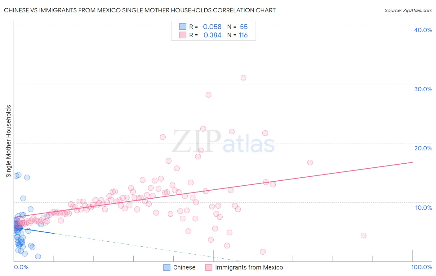 Chinese vs Immigrants from Mexico Single Mother Households