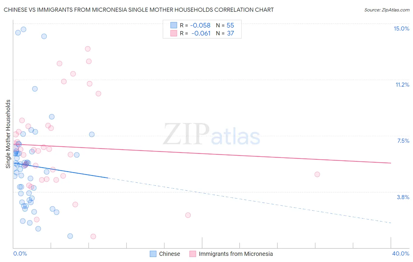 Chinese vs Immigrants from Micronesia Single Mother Households