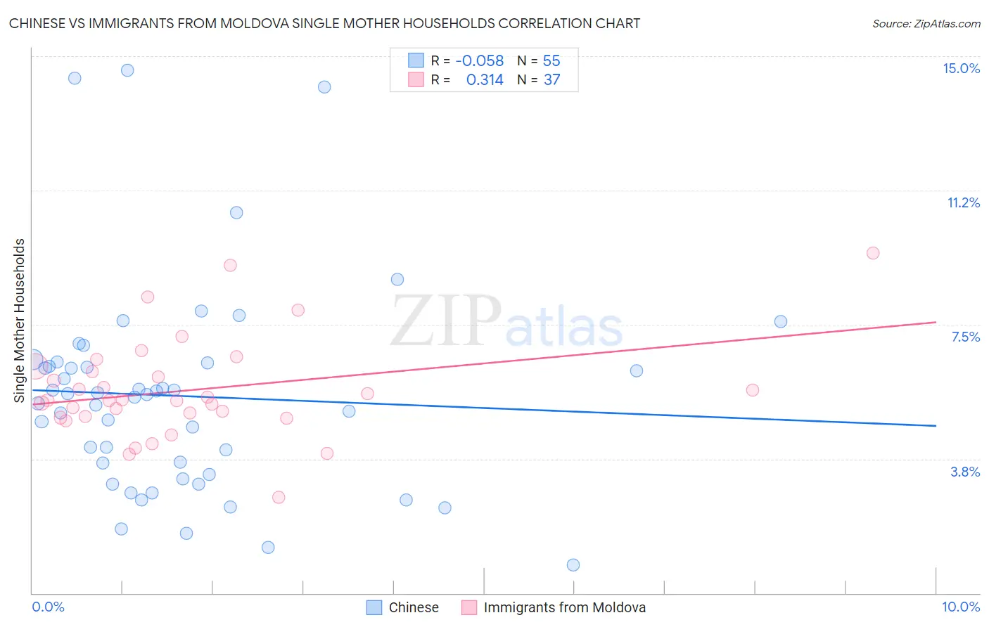 Chinese vs Immigrants from Moldova Single Mother Households