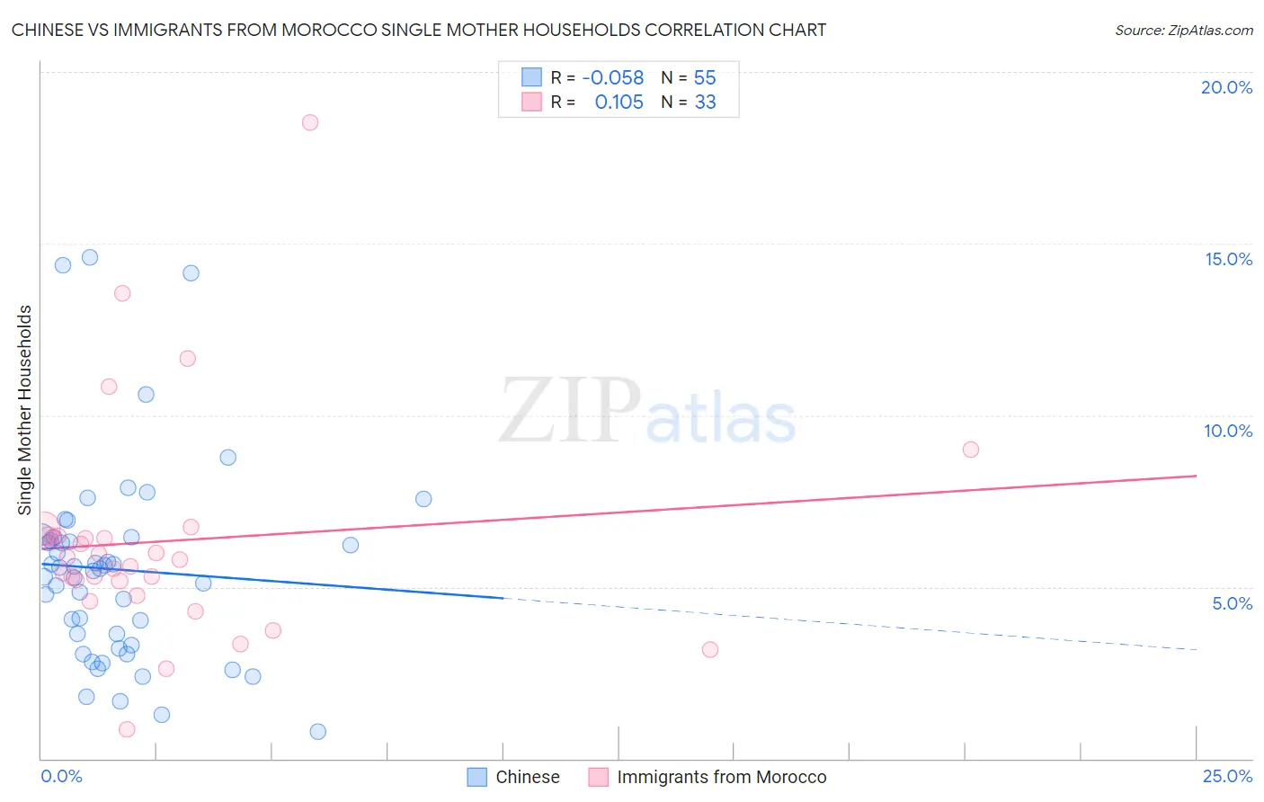 Chinese vs Immigrants from Morocco Single Mother Households
